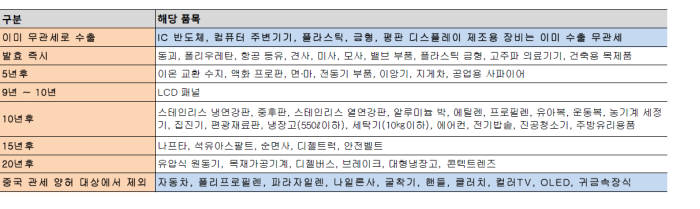 한중 FTA 통과에 화장품·게임 웃고, 반도체·휴대폰 무덤덤