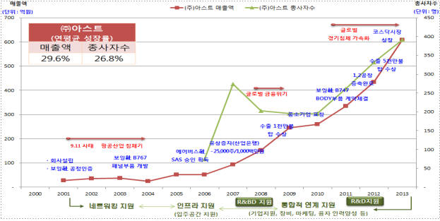 아스트, 창업 15년만에 매출 1000억원 고지