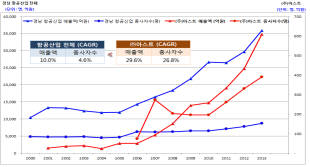 아스트, 창업 15년만에 매출 1000억원 고지