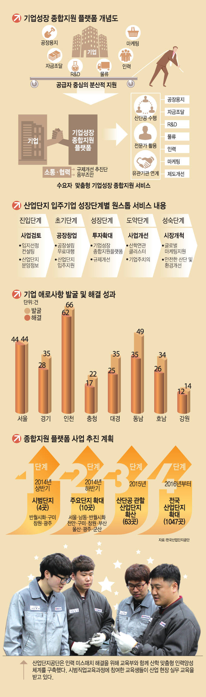 [이슈분석]산업단지, 정부3.0으로 기업 성장 종합지원 플랫폼되다…성장 요람으로