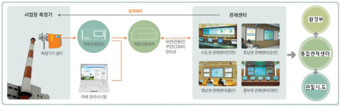 굴뚝원격감시체계(TMS) 구성도