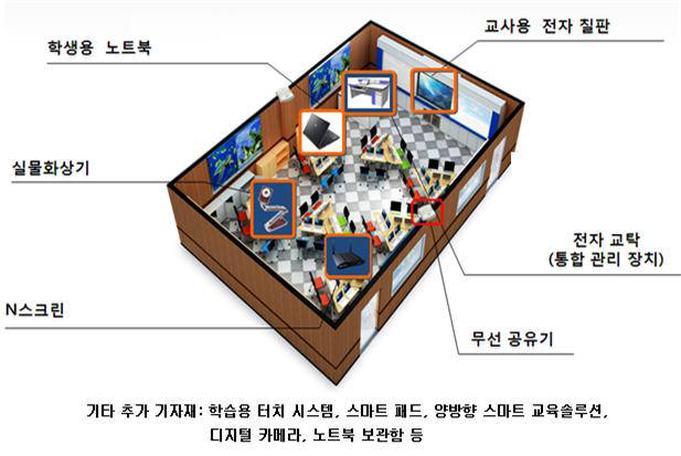 한국형 첨단 ICT 활용 시범교실 구성도