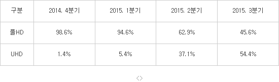 화질별 올레드TV 매출 점유율 현황(자료:IHS)