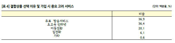 결합상품 선택이유 및 가입 시 중요 고려 서비스(KISDI `2015 미디어보유와 이용행태 변화`)