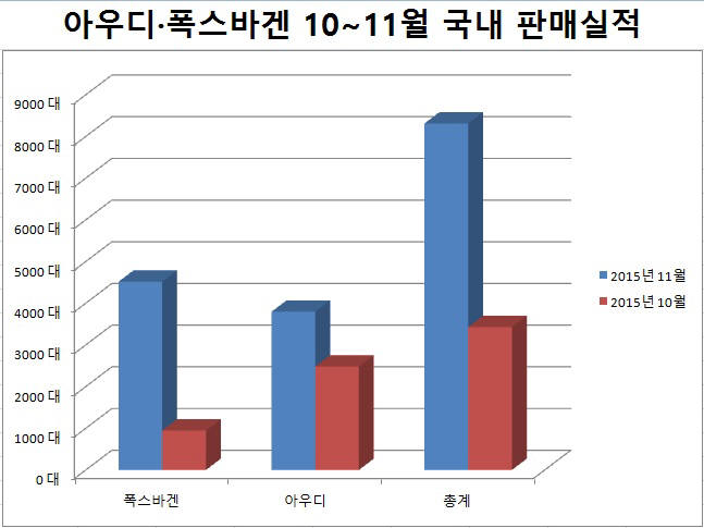 아우디·폭스바겐 10~11월 국내 판매실적