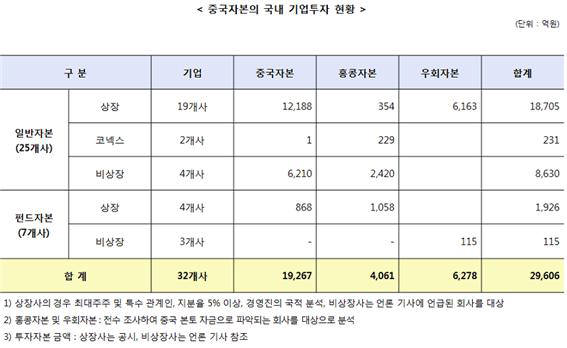 중국 자본, 한국 32개 상장사·비상장사에 2조 9606억원 투자