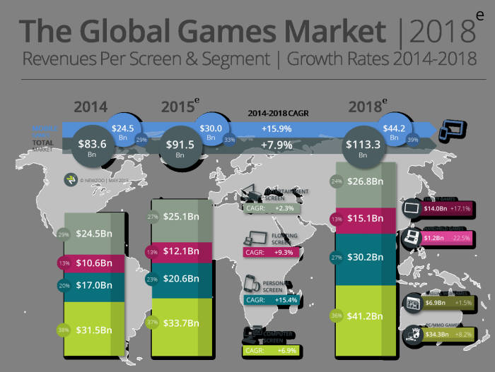 세계 게임 시장 전망<출처:뉴주(Newzoo)>