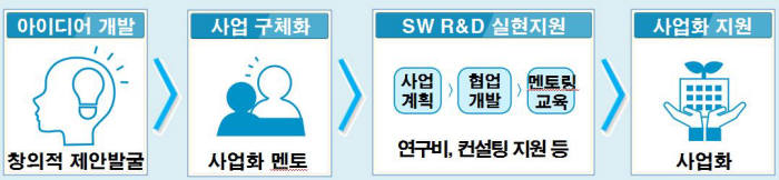 <창의도전형 SW R&D 지원사업>