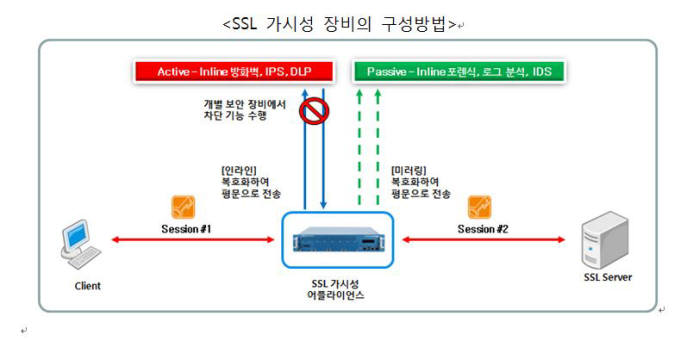 SSL 가시성 장비의 구성방법 <자료:모니터랩>