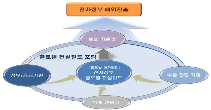 전자정부 수출 협업네트워크 가동