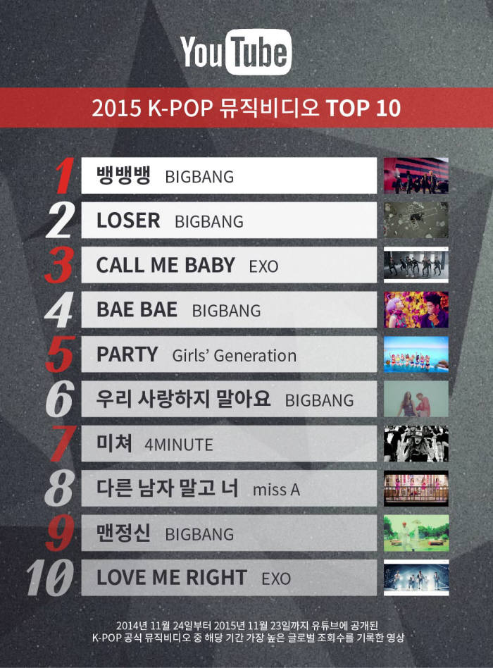 유튜브가 발표한 2015 K-Pop 뮤직비디오 Top 10 <사진 유튜브>