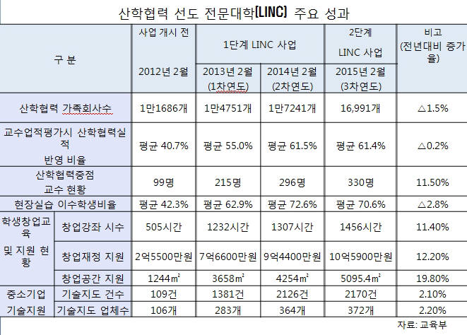 전문대학 LINC 사업, 산학협력 환경 개선 기여