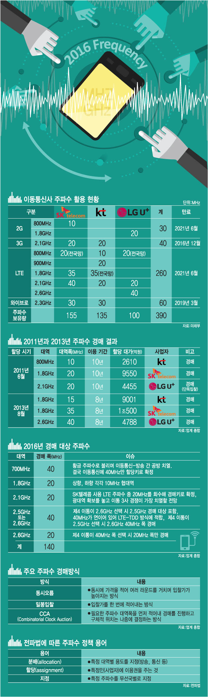 [이슈분석]주파수 `건곤일척` 펼쳐진다