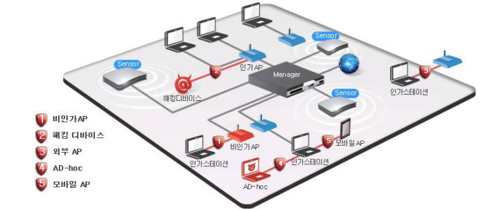 코닉글로리 무선침입방지시스템 AIRTMS 개념도(자료:코닉글로리)