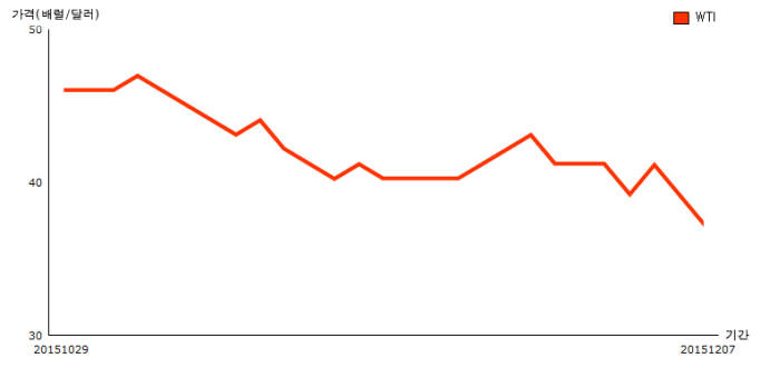 [자료:페트로넷]