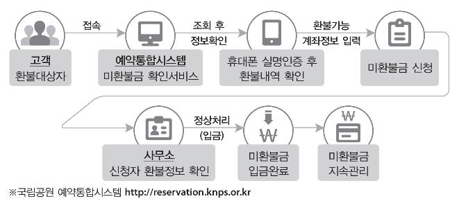 국립공원 미환불금 수령절차.
 [자료:국립공원관리공단]