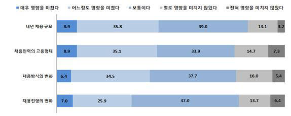 정년연장 의무화 정책이 신규 채용에 미친 영향, 인사담당자 설문조사 결과(출처: 대통령 직속 청년위원회)