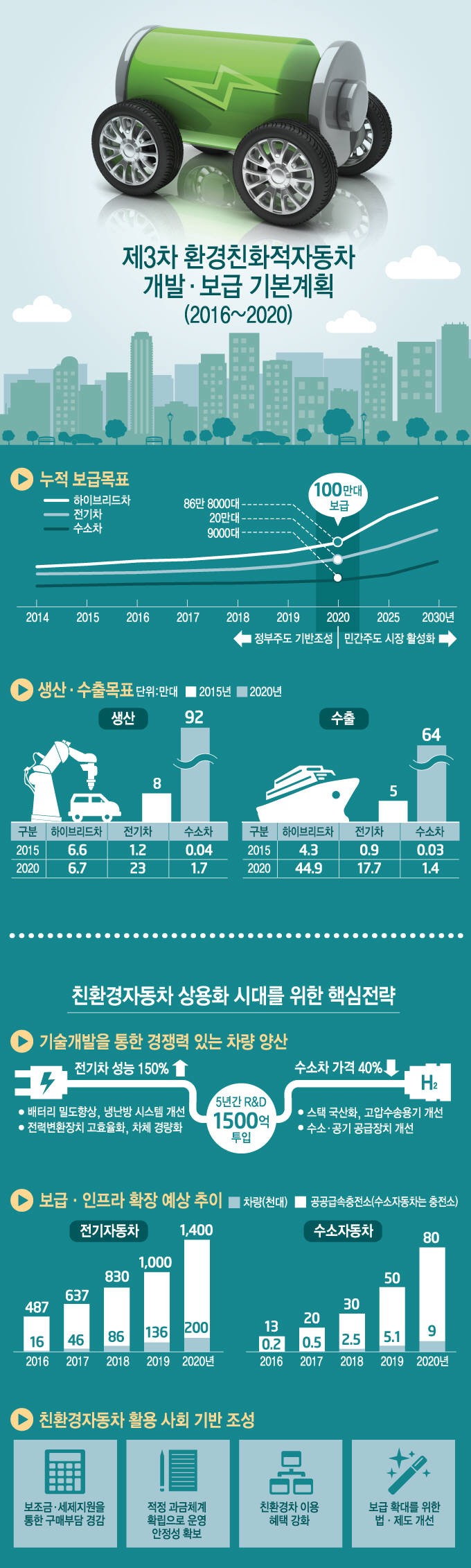 [이슈분석]5년내 친환경차 100만대 보급…동기부여형 정책으로 구매 유도해야