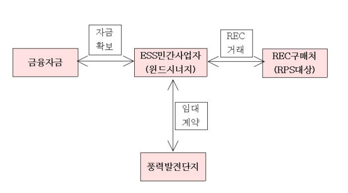 윈드시너지 SPC 사업모델 개념도.