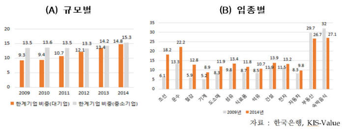[한계기업 규모 및 업종별 비중 추이]