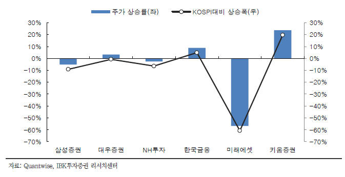 외풍에 흔들리는 증권주…내실 튼튼해 가치 상승 기대