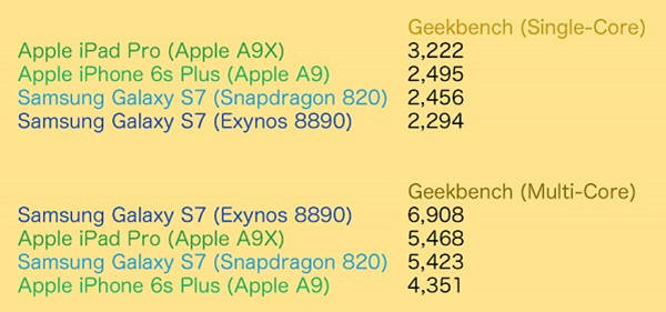 기크벤치툴로 애플의 최신 칩을 삼성의 차기 주력폰 갤럭시S7용 칩과 비교테스트한 점수. 사진=슬래시기어