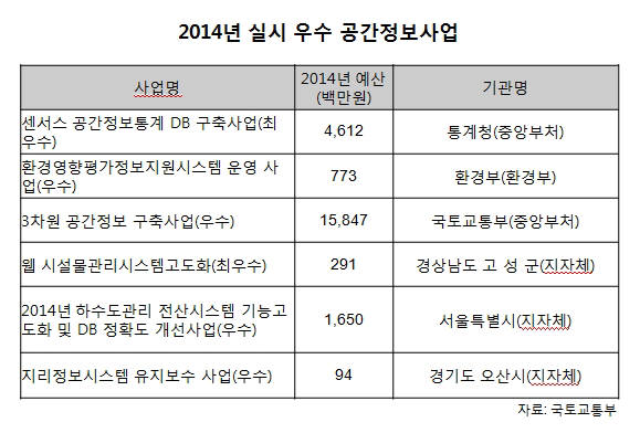 경남 고성군·통계청, 공간정보사업 최우수 기관 선정