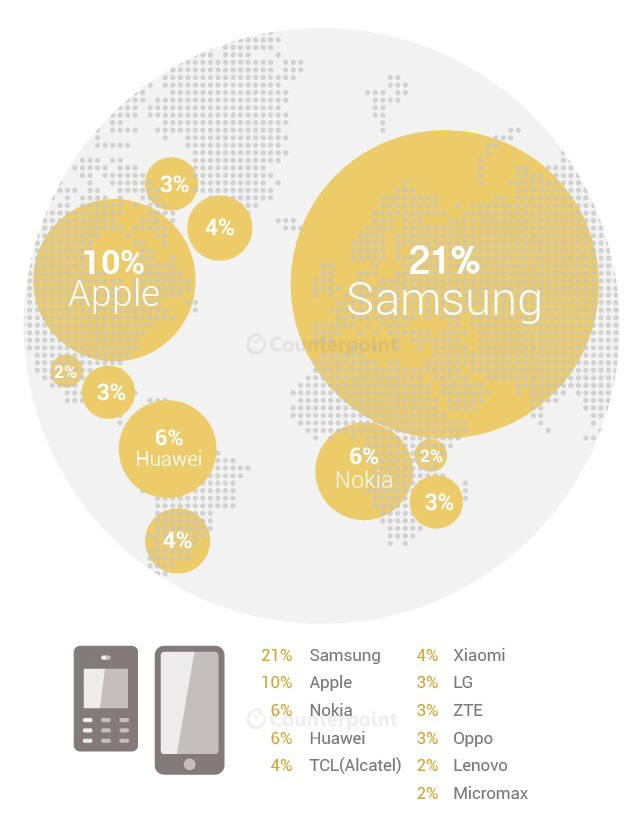 전 세계 휴대폰 출하량 제조사별 비중<출처:카운터포인트리서치>