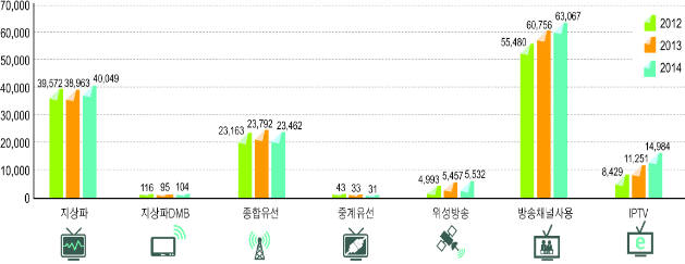 IPTV 고공행진, 2014년 매출·가입자,33.2%·24.2%↑