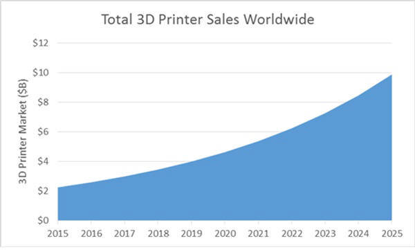 세계 3D프린터 시장 규모 전망. (단위 10억달러, 자료=ID테크이엑스)x