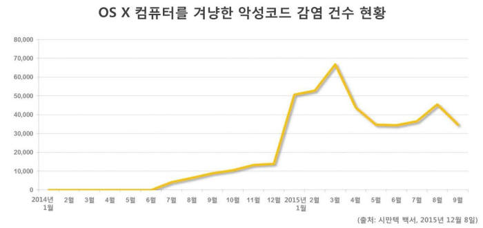 맥도 안심은 금물 "악성코드 감염 지난해보다 7배 증가"