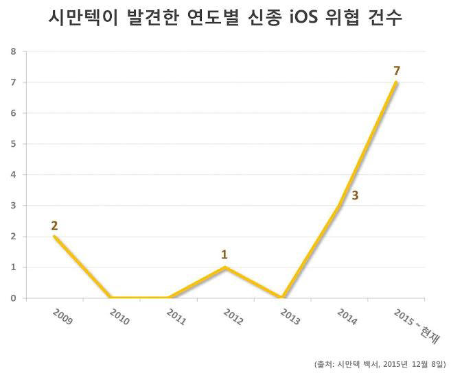 맥도 안심은 금물 "악성코드 감염 지난해보다 7배 증가"