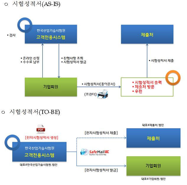 공인전자주소 기반 전자 성적서·인증서 제공 시스템 구성도(자료:SGA솔루션즈). 한국산업기술시험원에서 발급해 우편, 팩스, 방문을 통해 제출하던 기존 종이 성적서/인증서를 전자화하고, 이를 암호화하여 법적효력이 부여되는 샵메일을 통해 안전하게 송수신한다.