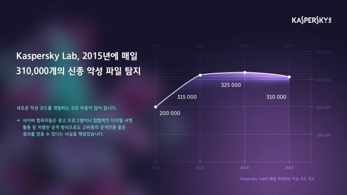 2015년 신종 악성코드 감소...다른 방법으로 전환