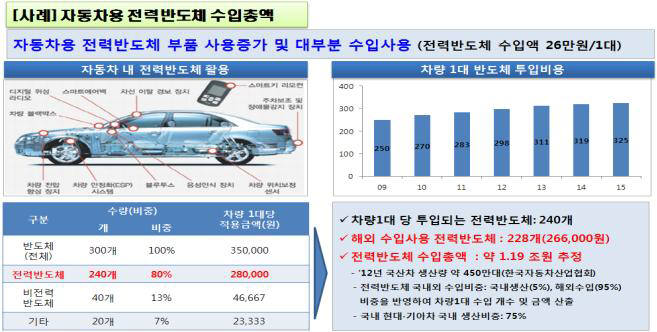 차량용 전력반도체 사용 증가와 수입 현황