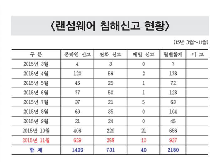 랜섬웨어 침해신고 현황(자료:한국랜섬웨어침해대응센터)