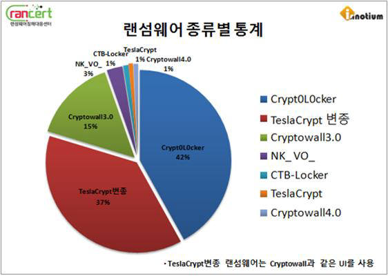 랜섬웨어 종류별 통계 (자료:한국랜섬웨어침해대응센터)
