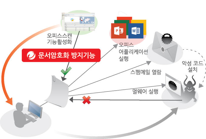 트렌드마이크로 문서암호화 방지 기능 개념도