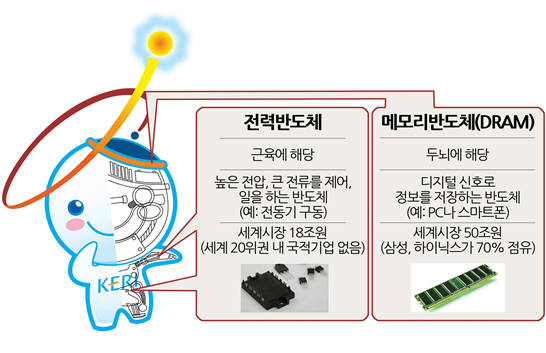 전기연, 전기차 핵심부품기술 국내 기업에 기술이전