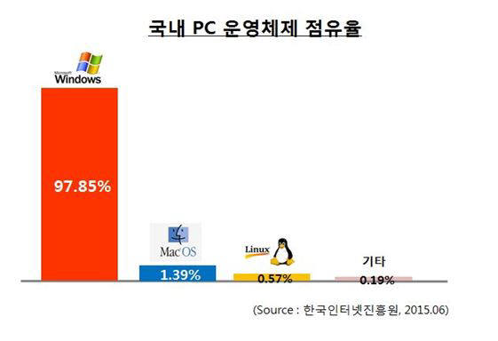 국내 PC용 OS 점유율