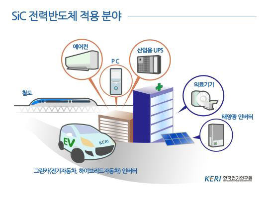 SiC전력반도체 적용 분야