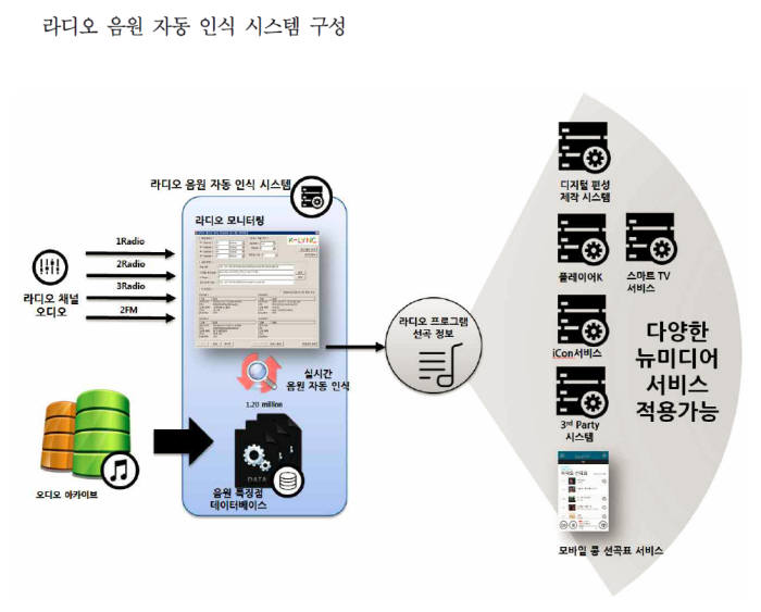 라디오 음원 자동 인식 시스템 구성도(자료:마크애니)