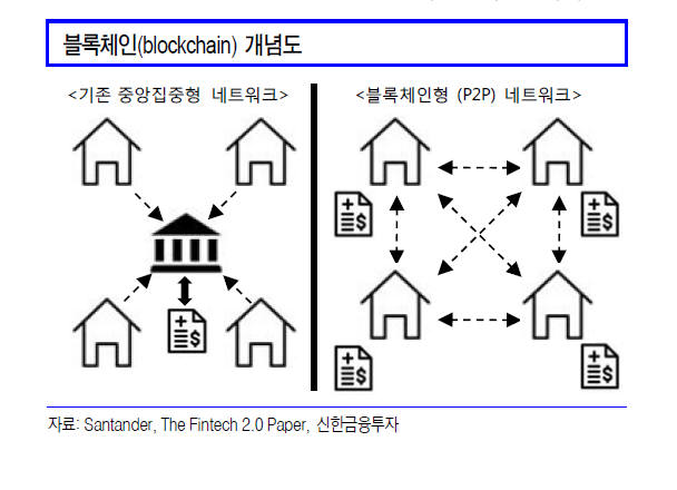 금융권 블록체인 기술 접목 본격화 갤럭시아컴즈 등 주목-신한금융