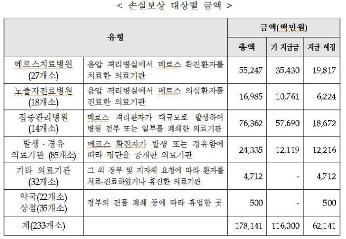 메르스 손실보상 대상별 금액