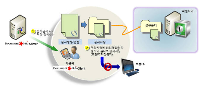 와우소프트, 문서중앙화 솔루션 키운다