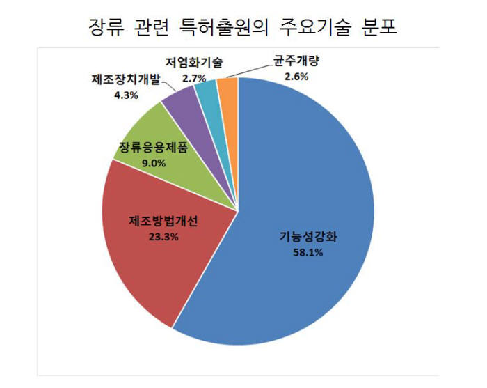 장류 관련 특허출원의 주요기술 분포 <자료: 특허청>