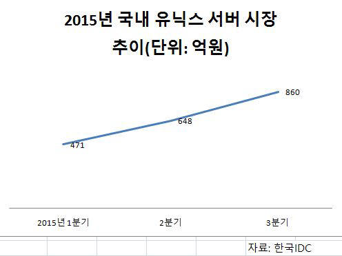 국내 유닉스 시장 분기별 규모