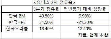 국내 유닉스 3사 점유율