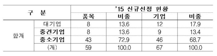 [세계 일류상품 신규 선정 품목 및 기업 현황] (자료:산업통상자원부)