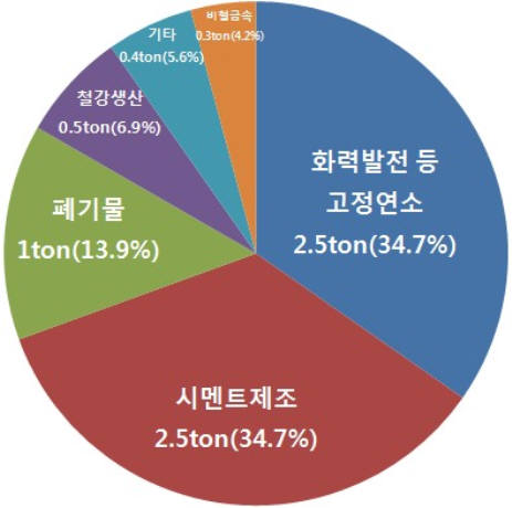 UNEP 보고서에 따르면 우리나라가 각종 배출원에서 대기로 배출하는 수은은 연간 약 7.2톤으로 추정된다.
 [자료:환경부]